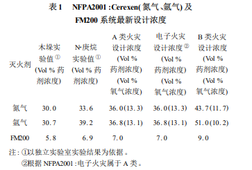 IG100氮氣滅火系統(tǒng)的應用